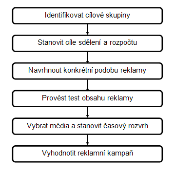 Literární přehled 35 Obr. 5 Kroky tvorby reklamní kampaně Zdroj: Solomon; 2006. Clow a Baack (2008) začínají řízení reklamní kampaně přezkoumáním analýzy komunikačního trhu.