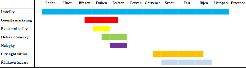 Vlastní práce 71 Obr. 9 Časový harmonogram kampaně 4.