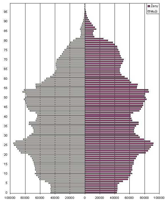 96 Věkové složení obyvatelstva G Věkové složení obyvatelstva Obr.