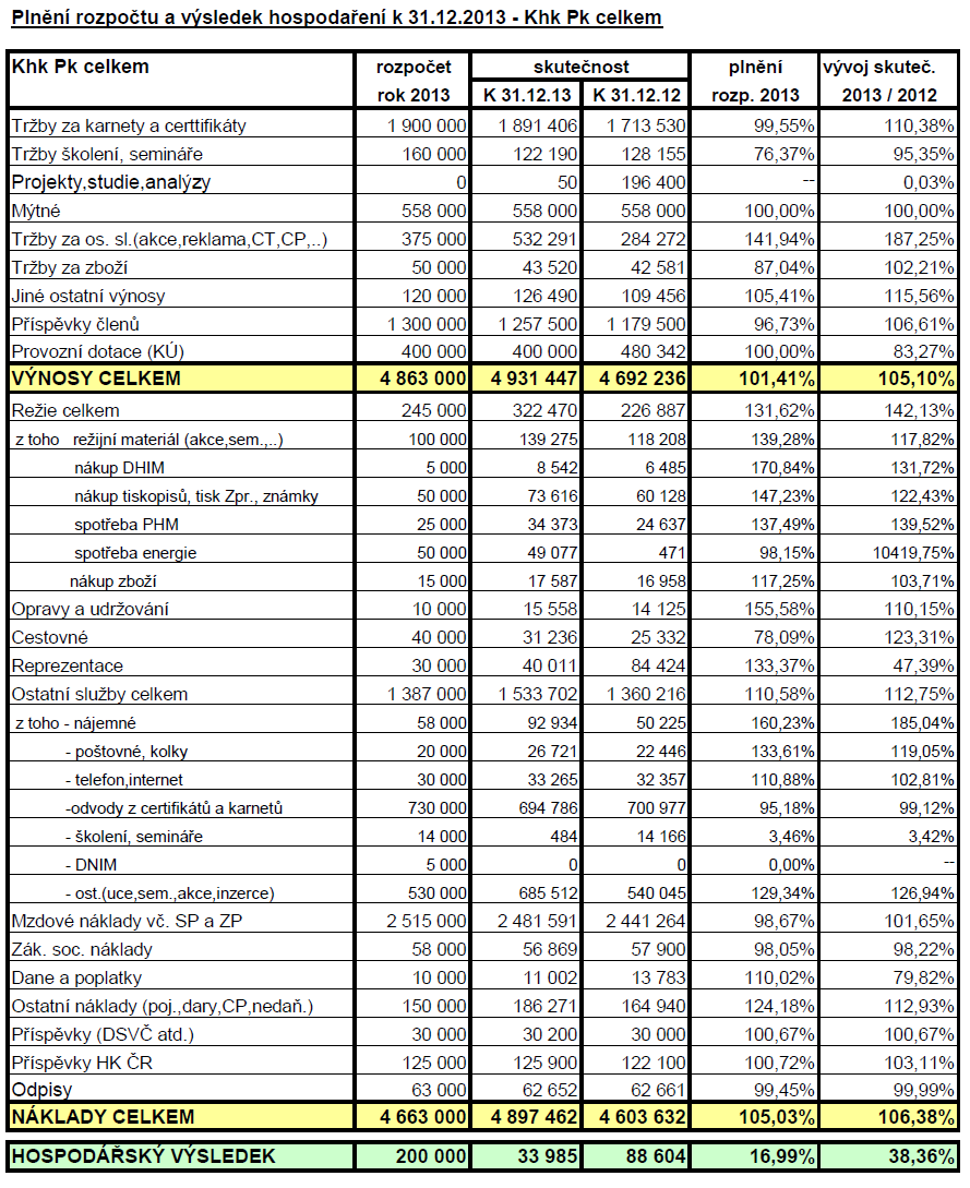 Hospodářský výsledek účetních středisek Khk Pk k 31.12.2013 OK Pardubice : 33.646 Kč OK Chrudim : 45.