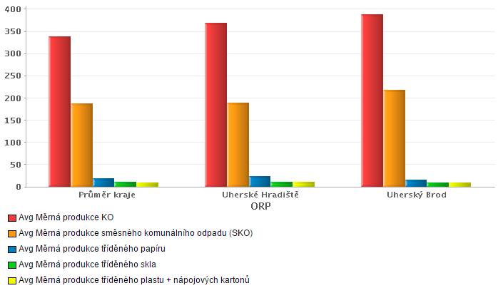 Porovnání vybraných ukazatelů ORP Uherský Brod, ORP Uherské Hradiště a průměr Zlínského kraje Graf č. 5.1.