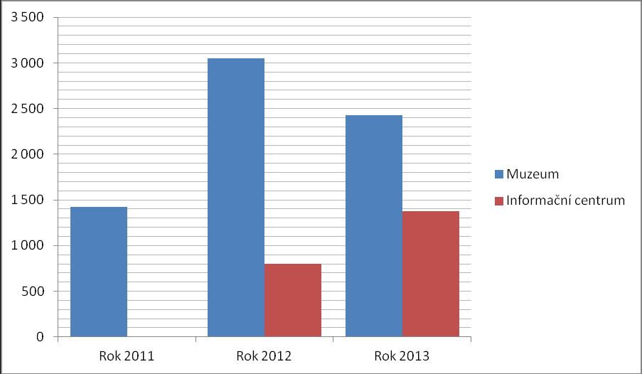 Graf č. 6.3 - Návštěvnost Centra Veronica v roce 2013 Zdroj dat: Centrum Veronica, vlastní zpracování Muzeu v Bojkovicích zachycuje návštěvnost i pro informační centrum tohoto muzea.