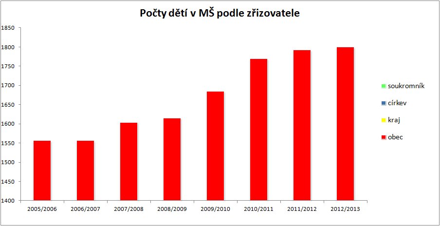 Předškolní vzdělávání Tab. č. 3.