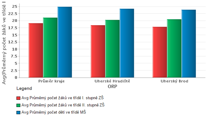 Graf č. 3.4 - Průměrný počet žáků ve třídě I. a II. stupně ZŠ a v třídě MŠ Zdroj: Statistiky obcí v oblasti školství Zdroj Indikátor udává průměrný počet žáků ve třídách na 1., 2.