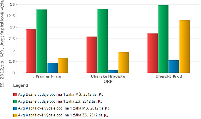 Graf č. 3.5 - Běžné/Kapitálové výdaje obcí na jedného žáka MŠ a ZŠ Zdroj: http://monitor.statnisprava.cz, Statistiky obcí v oblasti školství.