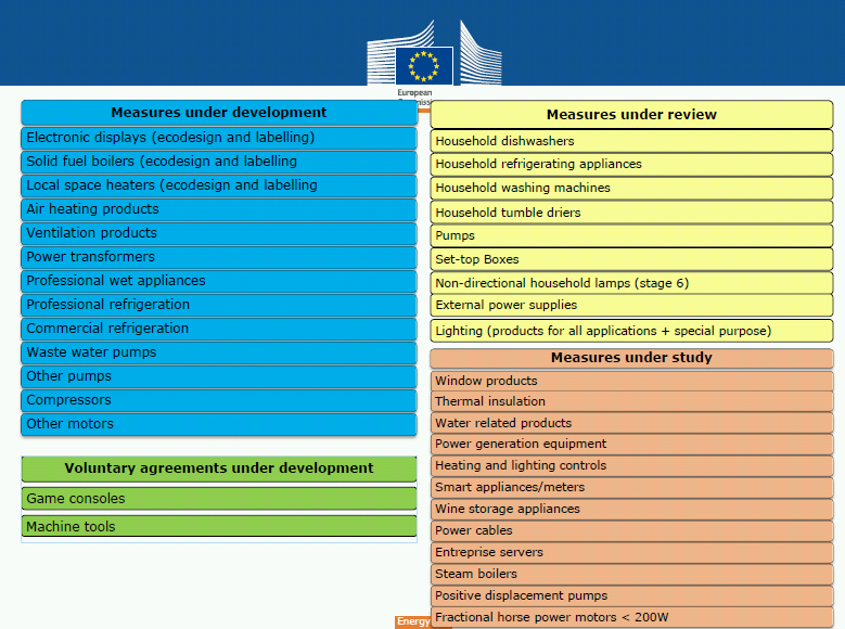 Připravovaná legislativa : Zdroj: Energy labelling and eco-design review, 20