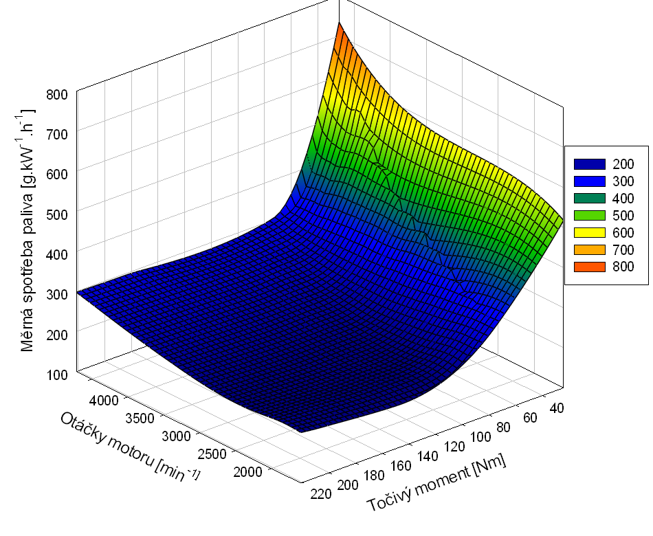Obr. 31 Úplná otáčková charakteristika - 3D 4.