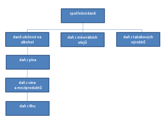 1.2 SPOTŘEBNÍ DANĚ Historicky patří spotřební daně k daním nejstarším a po celou dobu své existence představovaly velký zdroj příjmů pro státní pokladnu.