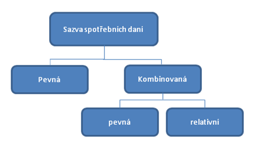 Kombinovaný základ daně Využití v tuzemské praxi pouze u cigaret. Jedná se o kombinaci specifického a valorického základu daně, kdy nastavujeme poměr mezi těmito složky 66. 1.2.