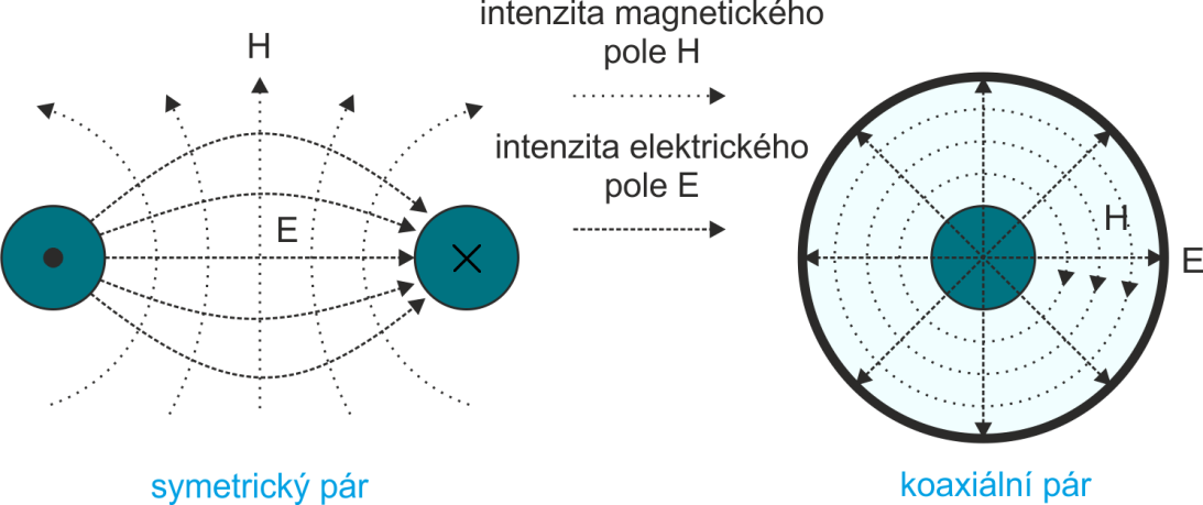 Obrázek 14 Elektromagnetická charakteristika metalických vedení Zdroj vlastní konstrukce Metalické vedení je tvořeno dvojicí souběžných vodičů ve dvou základních uspořádáních, umožňující přenos