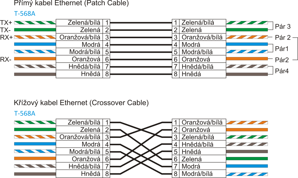 (kategorie 7) je nutné zvolit odlišný typ konektoru, protože je nutné řešit stínění jednotlivých párů mezi sebou. Konektory mají 8 pinů (kontaktů) číslovaných zleva doprava.