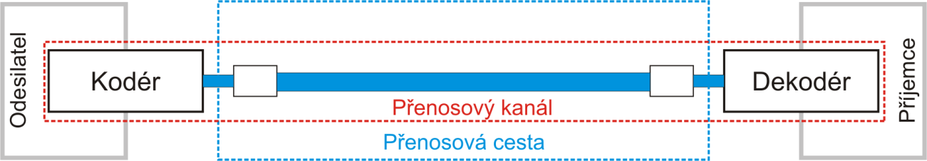 Obrázek 34 - Obecné schéma přenosového kanálu Zdroj vlastní konstrukce Šířka pásma Základním parametrem, který omezuje přenosovou rychlost kanálu, je šířka použitého kmitočtového pásma.