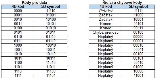 Obrázek 36-4B/5B kódovací tabulka Zdroj vlastní konstrukce 3.1.