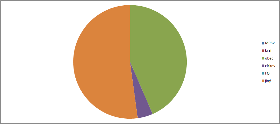 Graf 8: Počet vybraných typů sociálních služeb v rámci ORP Graf 9: Počet vybraných typů sociálních služeb působících v