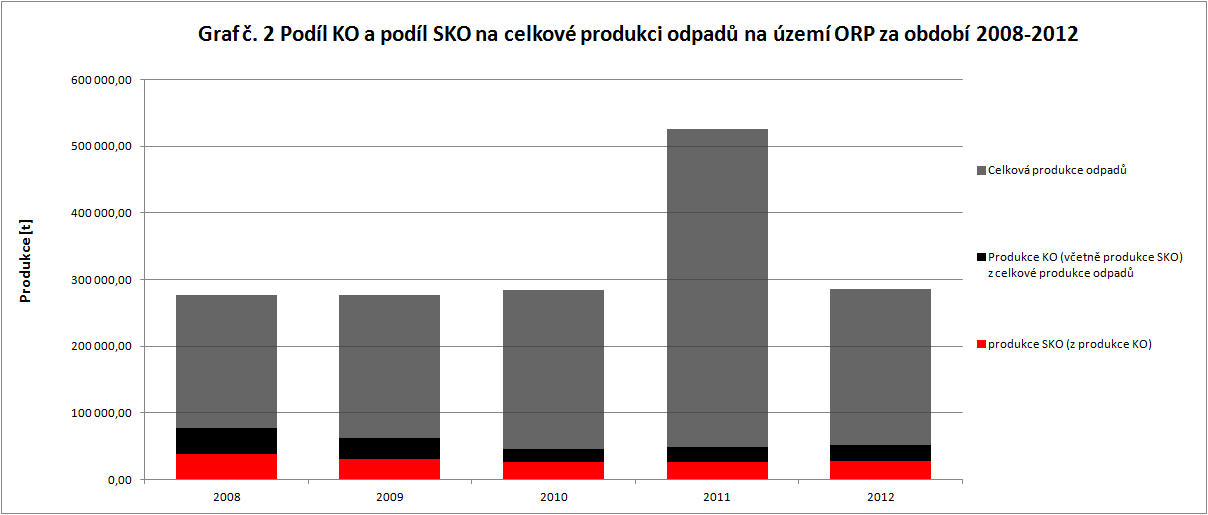 Graf 18: Podíl KO a podíl SKO na celkové