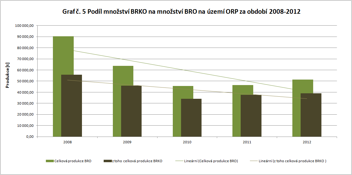 Graf 21: Podíl množství BRKO na množství