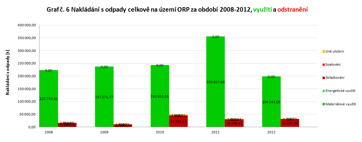 Graf 22: Nakládání s odpady na území