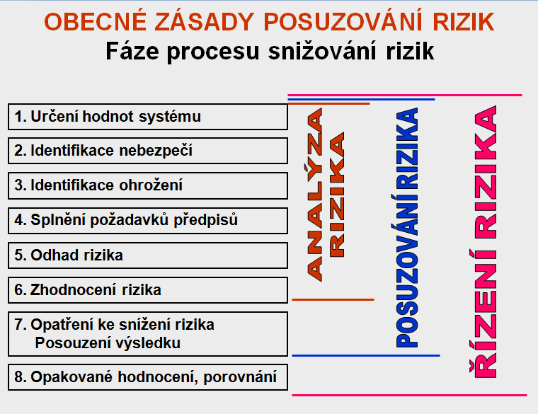 4. stanovení závažnosti hrozeb a míry zranitelnosti určení pravděpodobnosti výskytu hrozby a míry zranitelnosti subjektu vůči dané hrozbě.