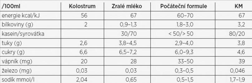 3.5.3 Sloţení mateřského mléka Mateřské mléko je velmi komplexní tekutinou obsahující přibliţně sto substancí, kdy u řady z nich není známo fyziologické poslání.