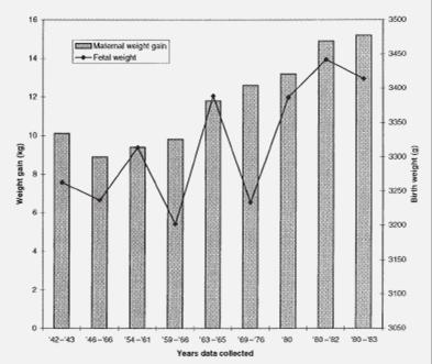 3.6.3 Studie zaměřená na velikost váhového přírůstku v těhotenství Politika nízkého váhového přírůstku v těhotenství byla v roce 1960 napadána odborníky, kteří si uvědomili, ţe relativně vysoká míra