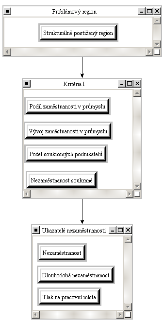 Dlouhodobá nezaměstnanost Míra nezaměstnanosti Tlak na pracovní místa Počet soukromých podnikatelů Podíl zaměstn