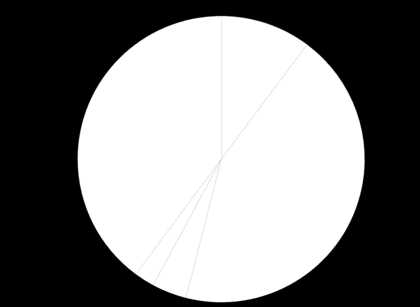 Přežívání podle etiologie CMP 38,6 % 17,1 % 39,8 % 10,2 %