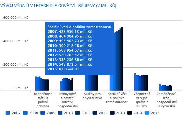 VÝVOJ VÝDAJŮ STÁTU V LETECH DLE ODVĚTVÍ SKUPINY V MILIONECH KČ Zdroj: