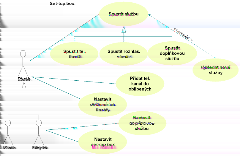 3 Analýza Obr. 3.8: Případy použití pro STB Případ použití: Spustit službu Stručný popis: Aktér si vybere příslušnou službu a spustí ji.