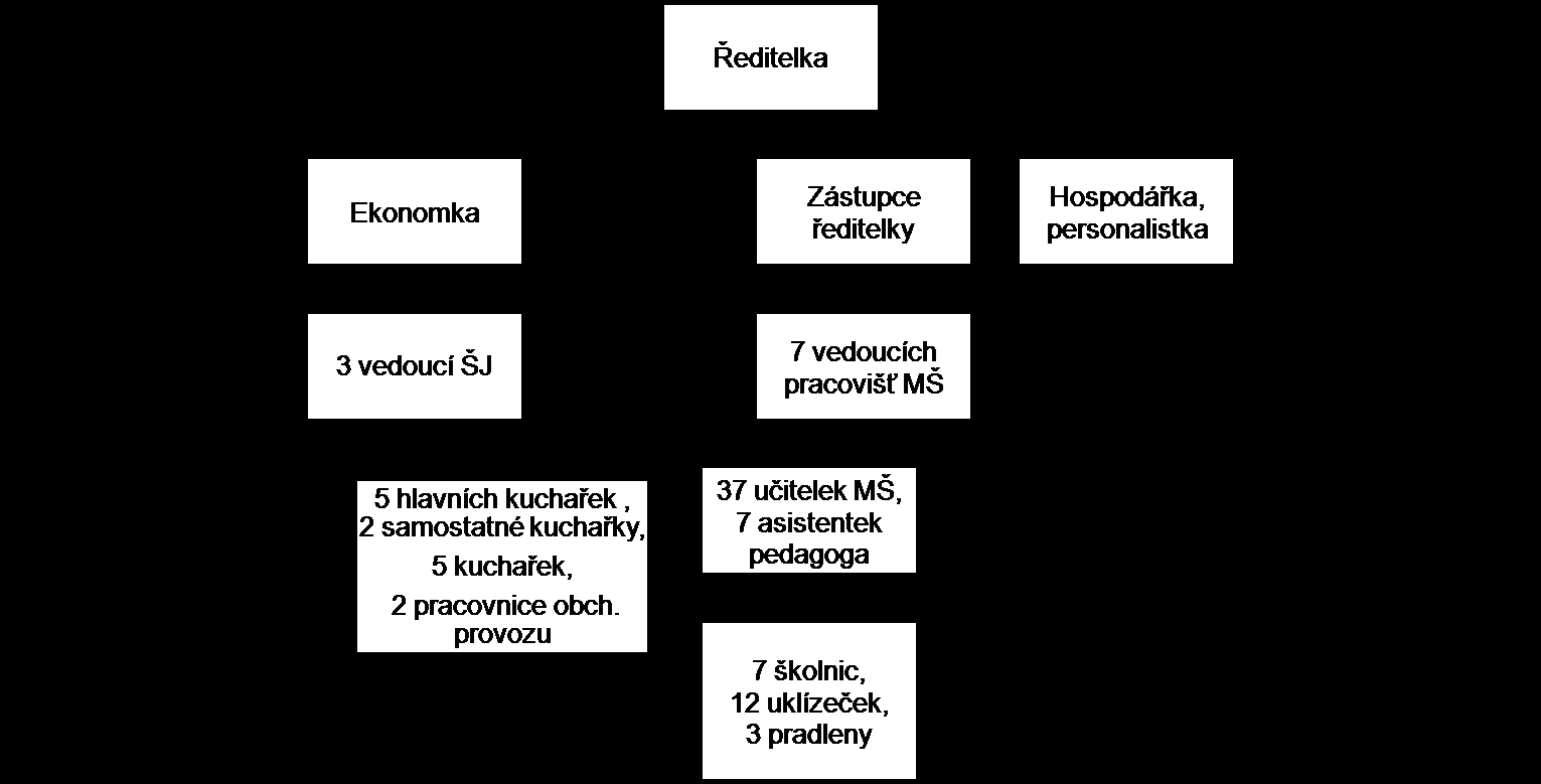 Organizační struktura MŠ Harmonie Neratovice Vedoucí jednotlivých pracovišť MŠ Harmonie: MŠ Sluníčko MŠ Písnička MŠ U rybiček MŠ Čtyřlístek MŠ Berušky MŠ Zahrádka MŠ Kaštánek ŠJ Sluníčko ŠJ U rybiček