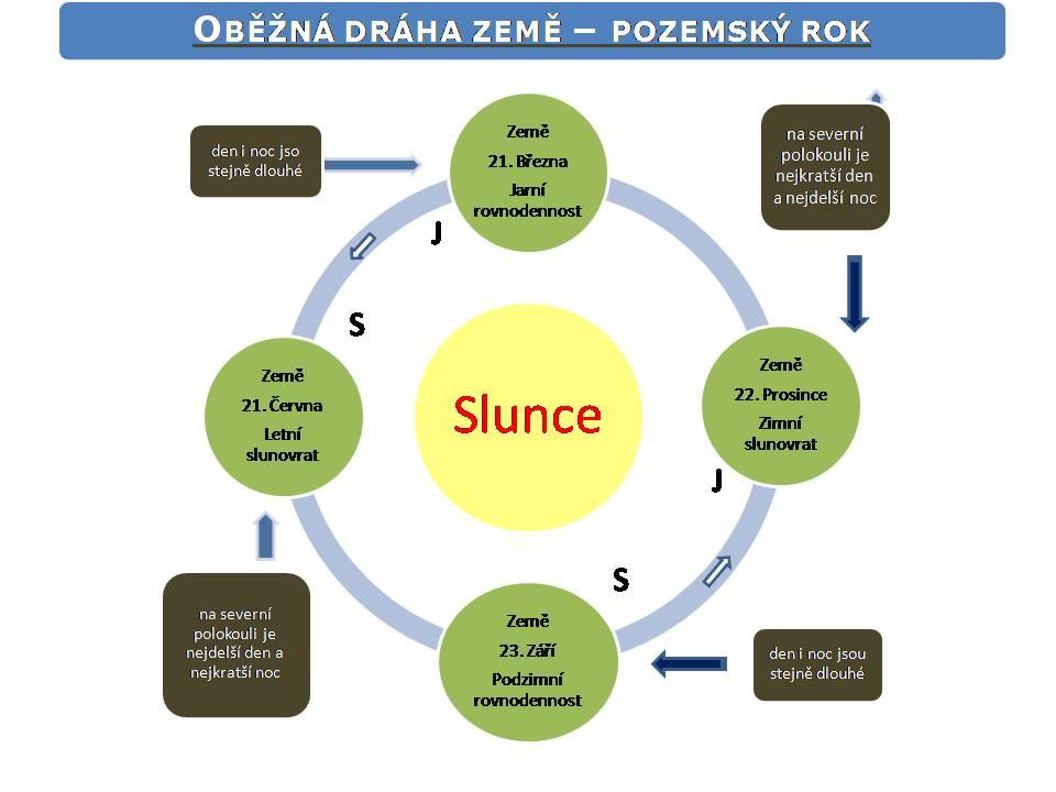 3.3. Cvičení obrázek SmartArt 3.3.1. Zadání Připravujete do hodiny zeměpisu prezentaci, týkající se oběžné dráhy země a pozemského roku.