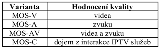 QoE parametry u TV Rozdělení parametrů ovlivňující QoE Kvalita Video/Audio obsahu na zdroji QoS na síti Lidská vnímání (MOS) ITU-T P.