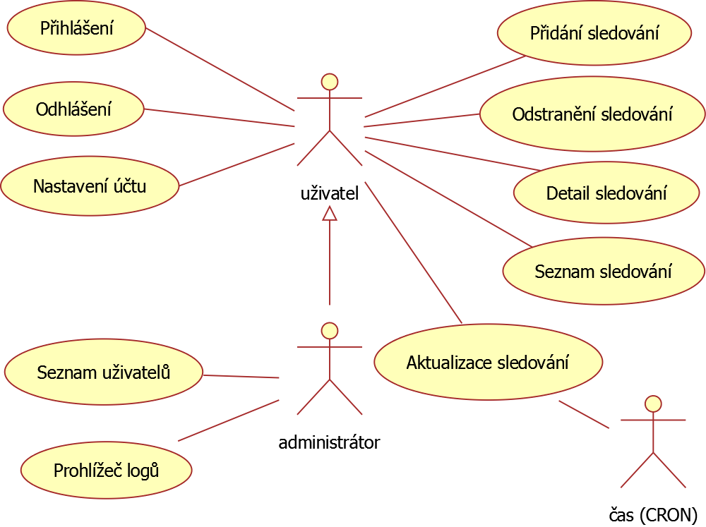 Analýza a návrh aplikace 28 4.2 Diagram případů užití Prvním krokem pro vytvoření diagramu případů užití je identifikace zúčastněných stran, které budou aplikaci využívat.