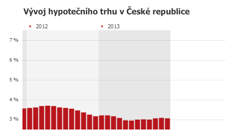 let, a to hranice 5,82 %. Poté od druhé poloviny roku 2013 úroková sazba mírně rostla a v posledním měsíci roku 2013 dosáhla hodnoty 3,09 %.