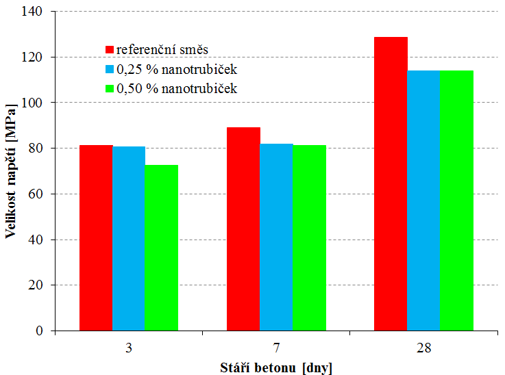 v tlaku na krychlích o délce hrany 100 mm dle ČSN EN 12390-3, která je prezentována též na Obrázku 2.