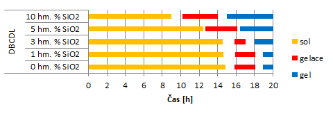 3.2 Charakterizace reakční směsi Přídavek nanočástic oxidu křemičitého zvýšil viskozitu reakční směsi (Tabulka 1). Viskozita reakčních směsí s přídavkem 10 hm.