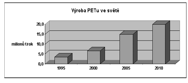 Výroba