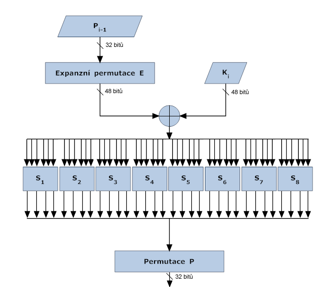 16 KAPITOLA 3. ÚVOD DO KRYPTOGRAFIE VYBRANÝCH ŠIFER Obrázek 3.13: DES - Výpočet Feistelovy funkce 3.3.1.5 Dešifrování Proces dešifrování je zobrazen na obrázku 3.15.