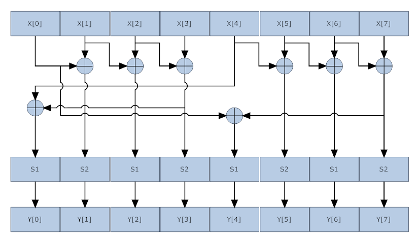 20 KAPITOLA 3. ÚVOD DO KRYPTOGRAFIE VYBRANÝCH ŠIFER Obrázek 3.17: Zodiac - Permutace Obrázek 3.18: Zodiac - Feistelova funkce 3.3.4 Common Scrambling Algorithm Tato velmi komplexní šifra byla vyvinuta v devadesátých letech 20.