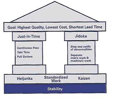 Obrázek č. : Toyota Production System House Zdroj: MAS South West: online V rámci celého systému je uplatňován princip tahu 0 spolu se zaměřením na plynulost výrobního toku.