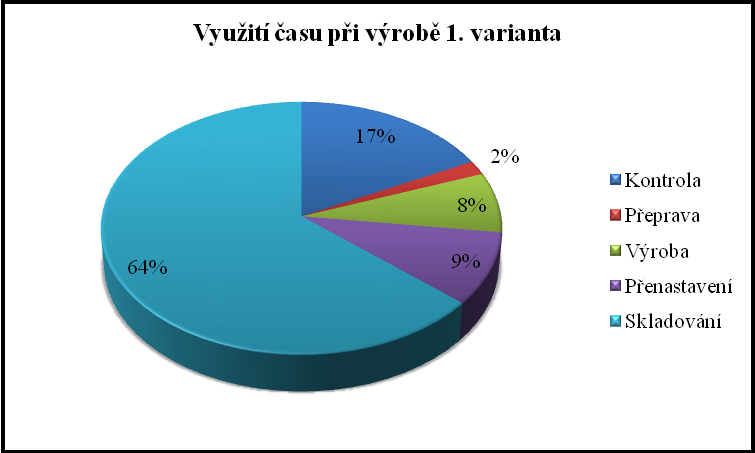 Z mapy je jasně čitelné zejména omezení počtu převozů, vyuţití signálních kanbanů a omezení nutnosti fyzického přenosu informací, jelikoţ tento by byl zabezpečován informačním systémem.