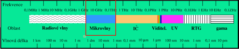 a při sušení různých materiálů (keramika, dřevo, léčiva ap.). V chemii se uplatnění mikrovln rozvíjelo pomalu a dosáhlo výraznějšího rozvoje aţ v posledních letech (Hájek).