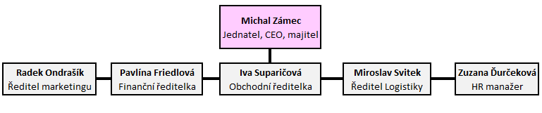 5 Základní struktura společnosti Zdroj: Vlastní práce Společnost je rozdělena do několika oddělení.