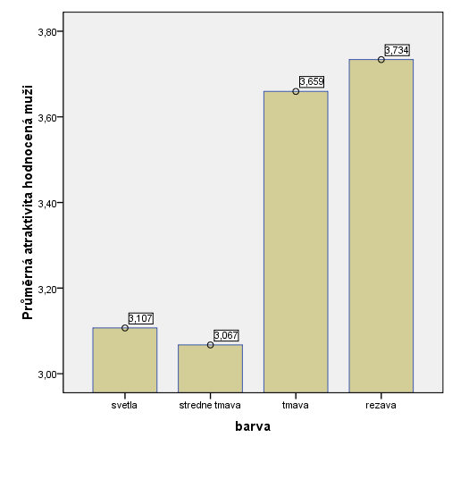 hodnocení získaly ženy s dlouhými nebo polodlouhými vlasy (průměr = 3,81) než ženy s krátkými vlasy (průměr = 3,31), t-test prokázal, že rozdíl v těchto průměrech je signifikantní (t (115) = -2,158;