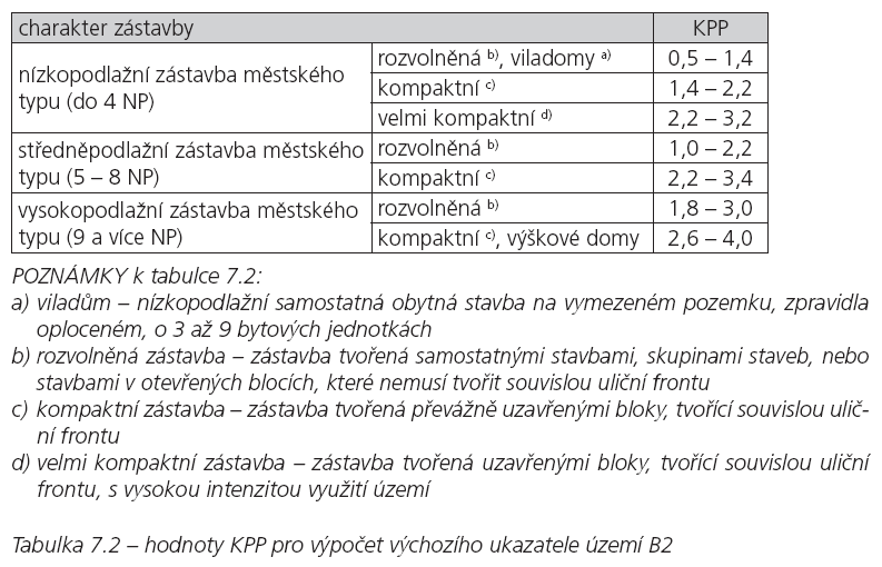 Územní plán Starý Plzenec - Odůvodnění KZ (%) koeficient zastavěnosti dané plochy bytovými objekty (průměrná cílová hodnota se pohybuje mezi 0,15 0,35) V rámci hodnoty KZ jsou zohledněny následující