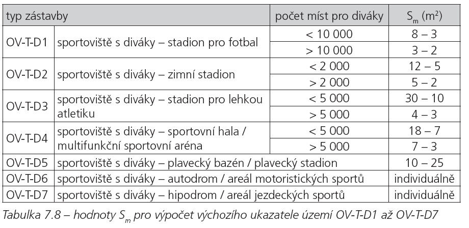 SPORT ploc hy s por tu ( O S) hrací plocha HP = Vysvětlivky: HP (m 2 ) HP SPORT (m 2 ) SDIV (m 2 ) počet diváků = počet sportovců = počet zaměstnanců = (stanoven odborným odhadem) hrací plocha podíl