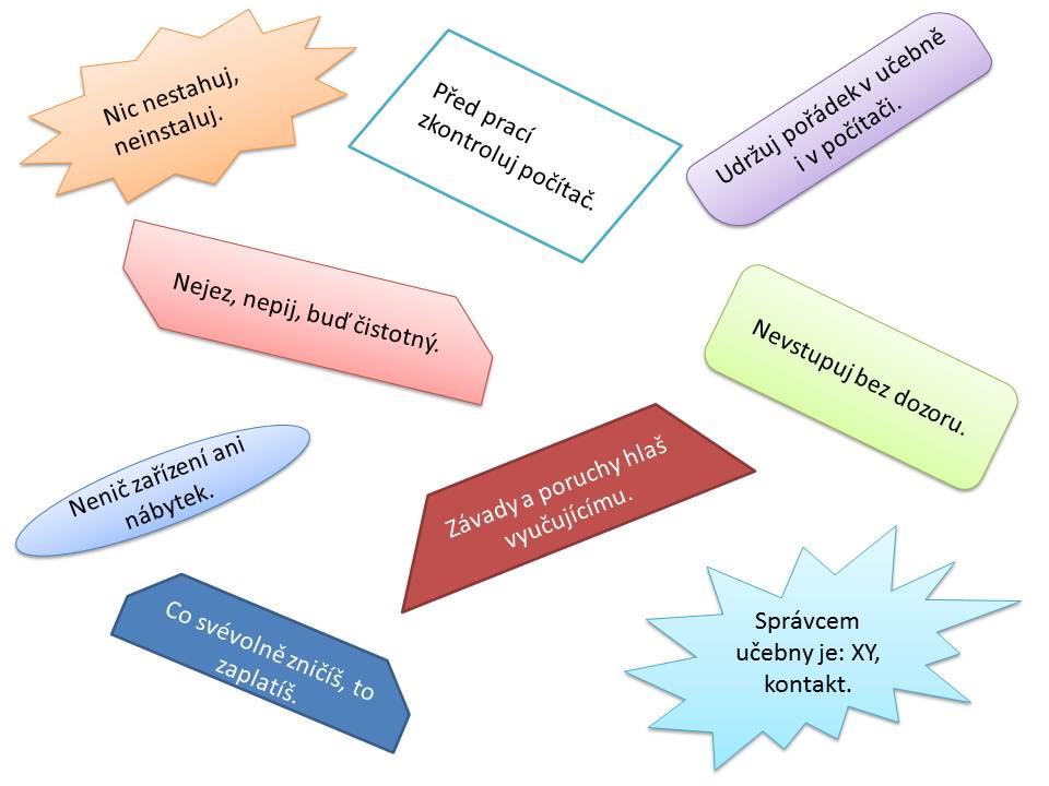 4) Závady a poruchy hlas vyučujícímu. 5) Nic nestahuj, neinstaluj. 6) Nenič zařízení ani nábytek. 7) Udržuj pořádek v učebně i v počítači. 8) Co svévolně zničíš, to zaplatíš.