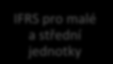 Monitorovací rada Nadace IFRS IFRS poradní výbor IASB IFRS interpretačn í výbor IFRS IFRS pro malé a střední jednotky Obrázek 3: Struktura nadace IFRS Zdroj:[8], vlastní zpracování 3.