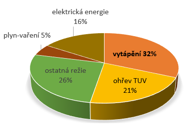 3 Možnosti úspory energie 3.1. Návrhy a řešení úspor v bytových domech V této kapitole se zamýšlím nad různými moţnostmi úspor energie v budovách.