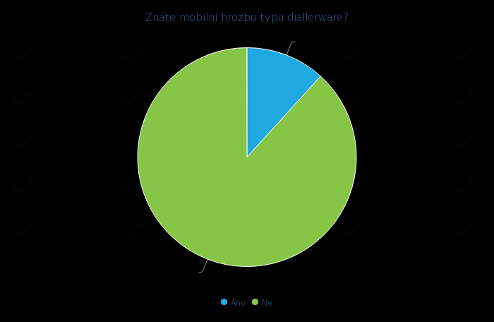 Představení antivirů pro chytré mobilní telefony a zhodnocení nutnosti jejich implementace 4.2.4.4. Znáte mobilní hrozbu typu diallerware? Obrázek 4.