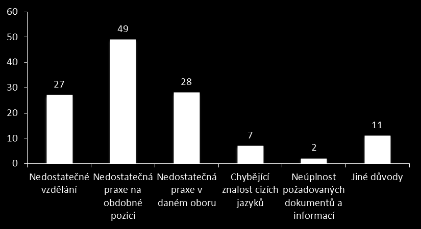 chybějící manaţerská zkušenost s vedením lidí, velmi časté střídaní pracovních pozic, dlouhé přestávky mezi jednotlivými zaměstnáními. Graf č.